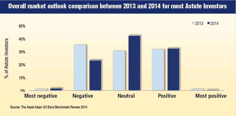Overall market outlook comparison between 2013 and 2014 for most Astute Investors